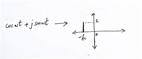 Image result for Signal and System Practically Learn