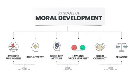 Kohlberg's Stages Of Moral Development Real Life Examples at Edward ...