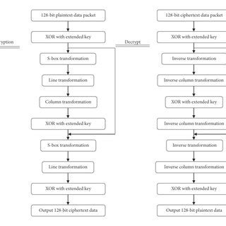 Image result for AES Encryption Decryption Workflow