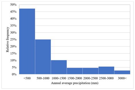 Groundwater Level Modeling with Machine Learning | Encyclopedia MDPI