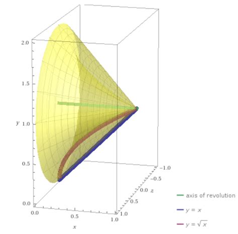Image result for Washer Method Parabola Example