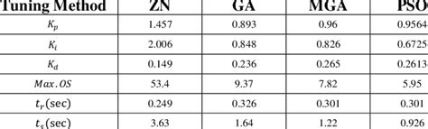 Image result for PID Controller Using AVR Algorithm