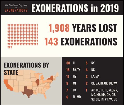 National Registry Of Exonerations