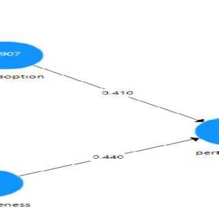 Image result for Structural Equation Modeking