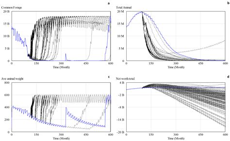 Can the Tragedy of the Commons be Avoided in Common-Pool Forage ...