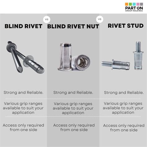 What Is The Difference Between, Rivets, Rivet Nuts and Rivet Stud's ...