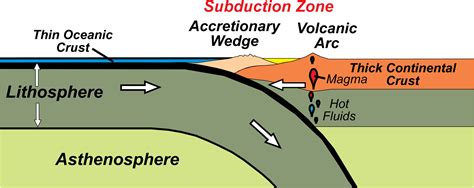 Convergent Boundary