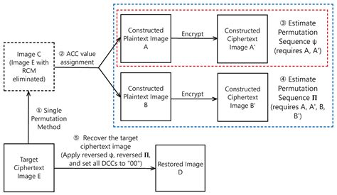 An Improved Chosen Plaintext Attack on JPEG Encryption