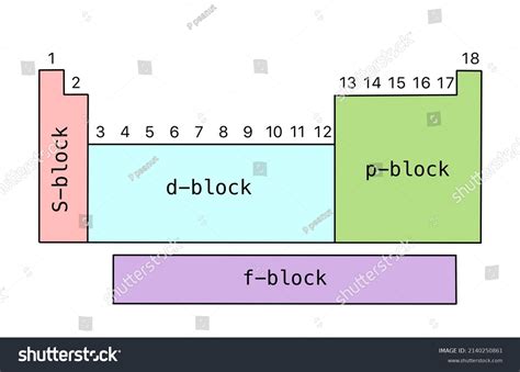 Subshell Blocks Periodic Table at Walter Paul blog