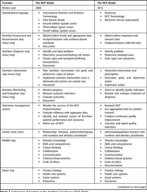 Nutrition Care Process Model Tutorial at Xavier Holroyd blog