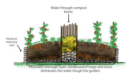 Image result for Keyhole Method