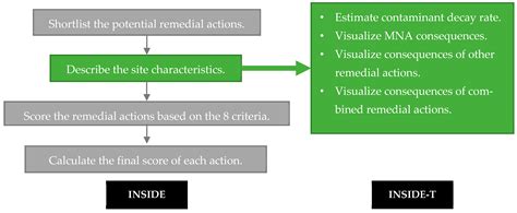 INSIDE-T: A Groundwater Contamination Transport Model for ...