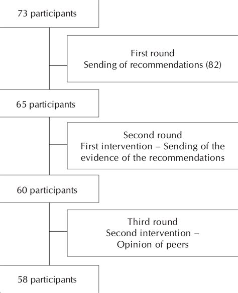 Image result for Delphi Technique Example