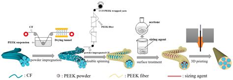 Two-Step Preparation of CCF/PEEK Wrapped Yarn for 3D Printing Composites with Enhanced ...