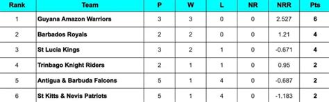 CPL 2024 Points Table: Updated standings after St Lucia Kings vs Guyana ...