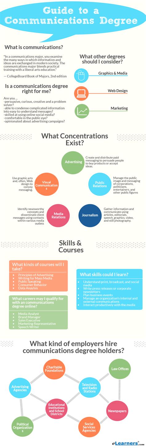 Image result for Graduate Programs in Communications