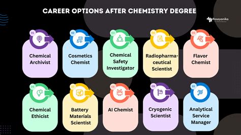Career Options After Chemistry - 100+ Chemistry Career Options