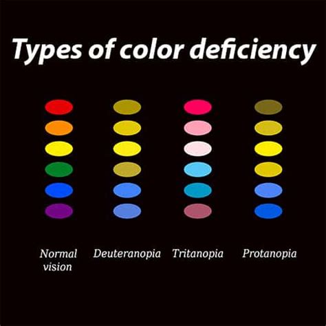 Image result for Colour Vision Deficiency Causes