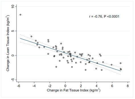 The Impact of Volume Overload on the Longitudinal Change of Adipose and ...
