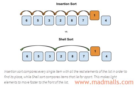 Shell Sort in Python 的图像结果