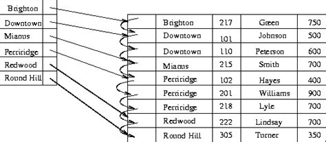 Databases - GATE Overflow