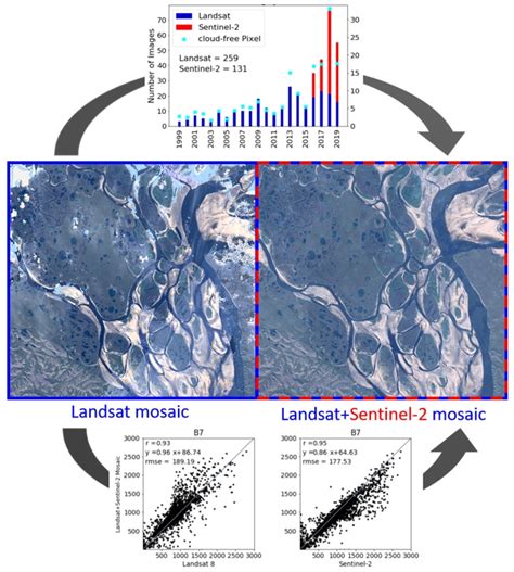 Mosaicking Landsat and Sentinel-2 Data to Enhance LandTrendr Time ...