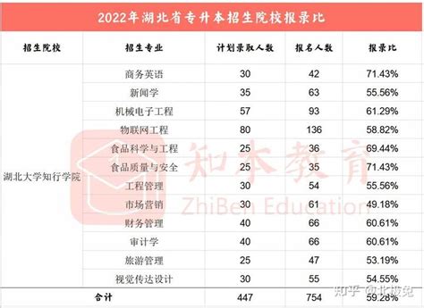 2022湖北省技能高考一分一段表专科统计表- 武汉本地宝