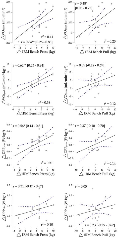 High-Volume Resistance Training Improves Double-Poling Peak Oxygen ...