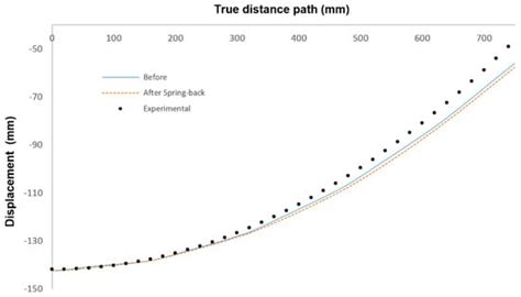 Simulation of Sheet Metal Forming Processes Using a Fully Rheological ...