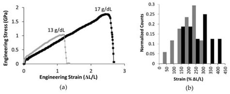 A Study of the Relationship between Polymer Solution Entanglement and ...