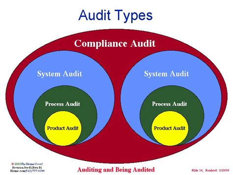 Audit Types 的图像结果