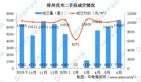 2020年6月郑州各区二手房成交及房价情况分析：郑东新区量价齐涨（图）-中商情报网