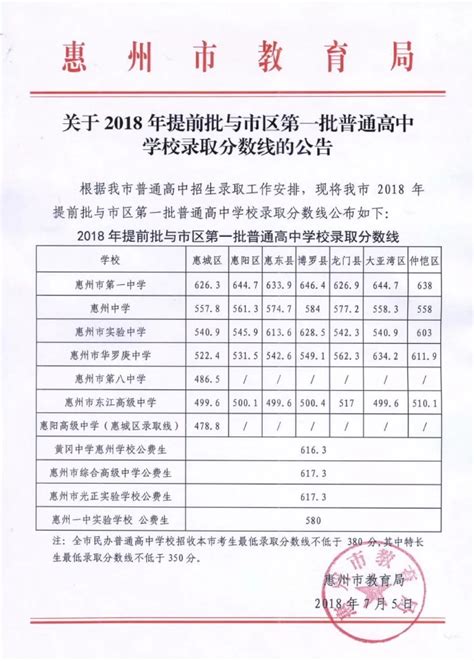 最新！2023年惠州各地普通高中录取分数线公布