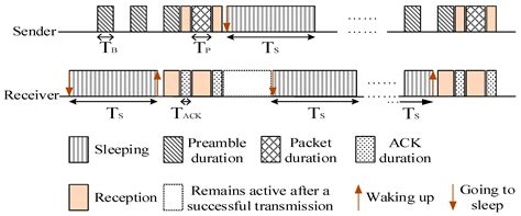 An Effective Delay Reduction Approach through a Portion of Nodes with a ...