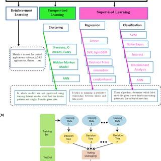 Image result for Random Forest Machine Learning Process Diagram