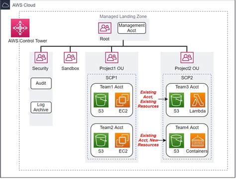 Image result for AWS Security Controls