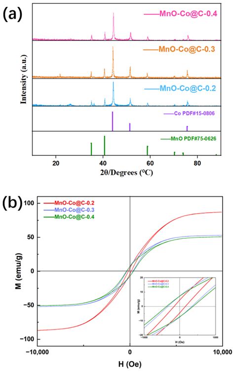 Rational Design of Yolk Core-Shell Structure MnO-Co@C Nanospheres for ...