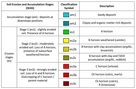 Analyses of the Impact of Soil Conditions and Soil Degradation on ...