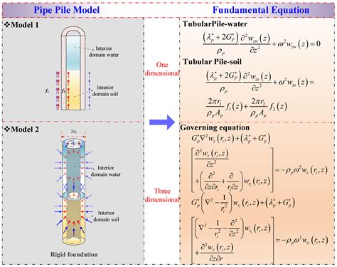 Analytical Solution for Dynamic Responses of Distinct Tubular Piles ...