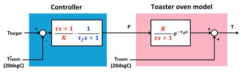 Image result for Feedforward Control Example