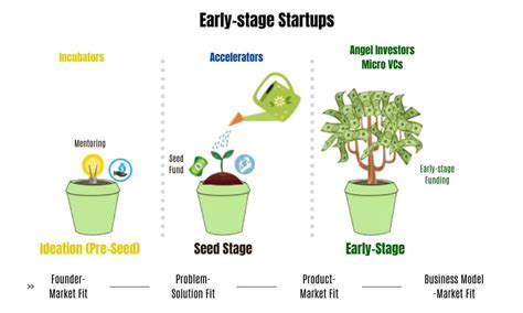 Early-stage Startups: Stages, Challenges and Funding Options?