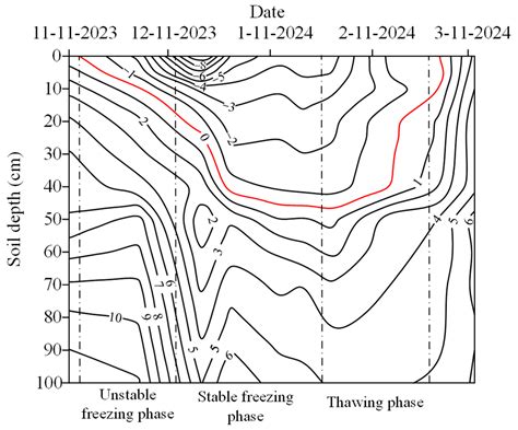 Variations in Soil Salt Ions and Salinization Degree in Shallow ...