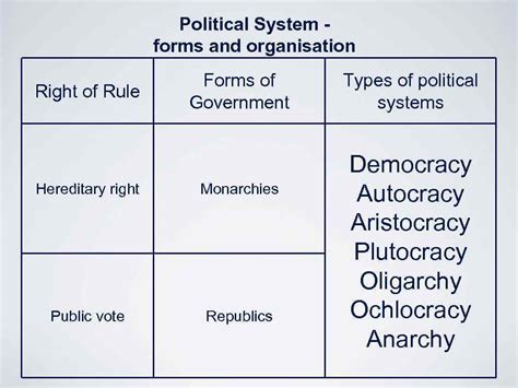 Political System Types 的图像结果