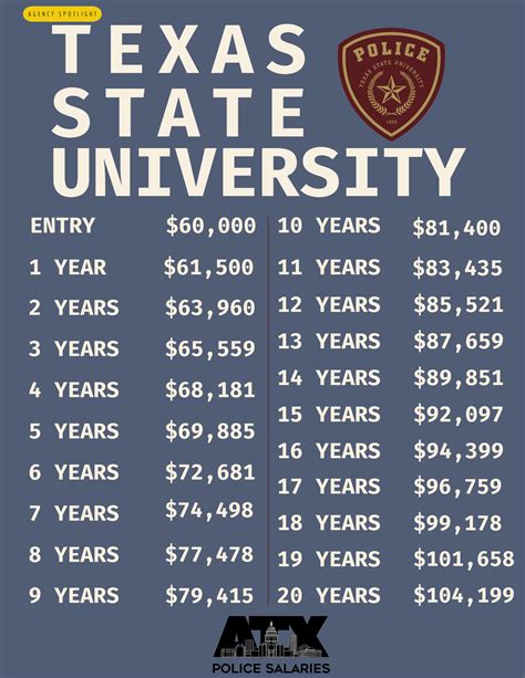 Texas DPS Trooper Salary