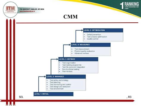 Image result for Sei Capability Maturity Model