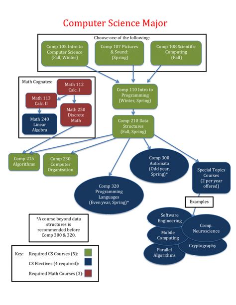 Image result for Computer Science Requirements