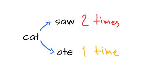 Creating a bigram language model for text generation with Python ...