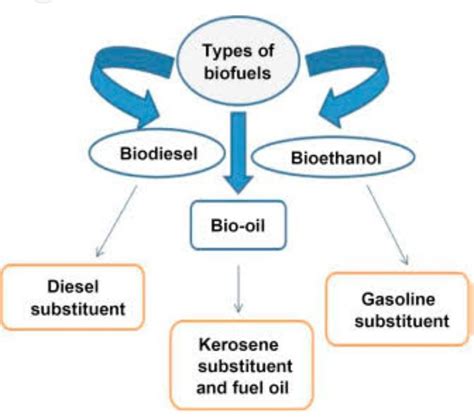 explain different types of biofuels - Brainly.in