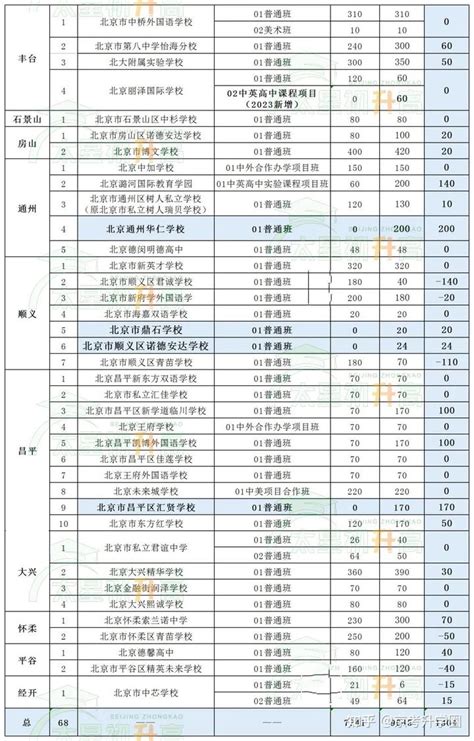 学费又涨了！2023北京68所民办高中招生计划大幅增加！！ - 知乎