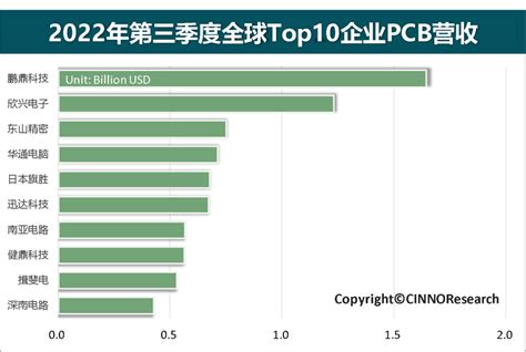 2022年第三季全球Top10 PCB企业营收同比增长6.9%_产品_电子_日本